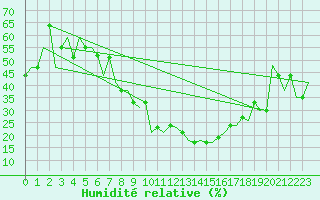 Courbe de l'humidit relative pour Bergamo / Orio Al Serio