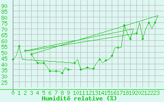 Courbe de l'humidit relative pour Malatya / Erhac
