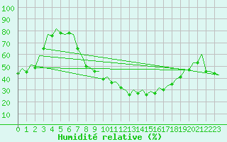 Courbe de l'humidit relative pour Albacete / Los Llanos