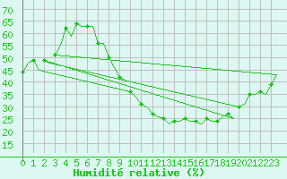 Courbe de l'humidit relative pour Madrid / Barajas (Esp)