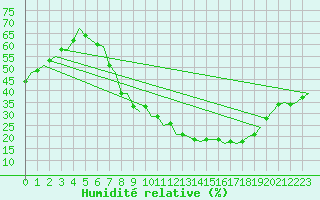 Courbe de l'humidit relative pour Madrid / Barajas (Esp)