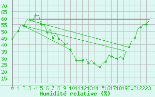 Courbe de l'humidit relative pour Hannover