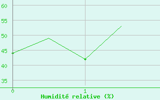 Courbe de l'humidit relative pour Pyongtaek Ab