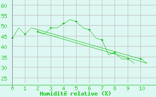 Courbe de l'humidit relative pour Buechel