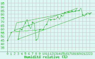 Courbe de l'humidit relative pour Akrotiri