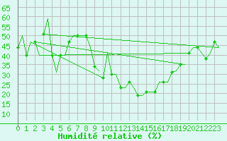 Courbe de l'humidit relative pour Torino / Caselle