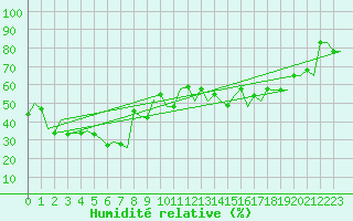 Courbe de l'humidit relative pour Dalaman
