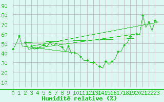 Courbe de l'humidit relative pour Alicante / El Altet