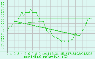 Courbe de l'humidit relative pour Oberpfaffenhofen