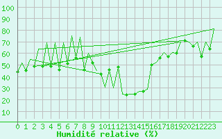 Courbe de l'humidit relative pour Lugano (Sw)