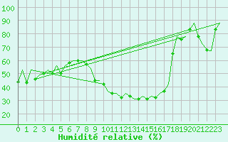 Courbe de l'humidit relative pour Hof