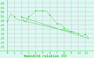 Courbe de l'humidit relative pour Madrid / Cuatro Vientos