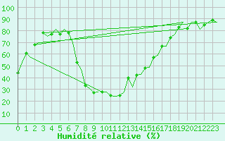 Courbe de l'humidit relative pour Tirana