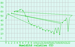 Courbe de l'humidit relative pour Sevilla / San Pablo