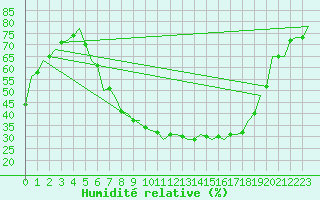 Courbe de l'humidit relative pour Bueckeburg