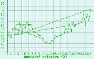 Courbe de l'humidit relative pour Arad