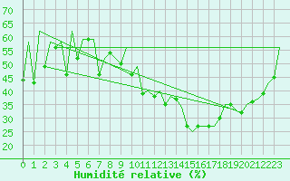 Courbe de l'humidit relative pour Faro / Aeroporto