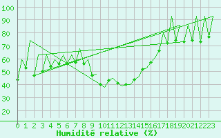 Courbe de l'humidit relative pour Huesca (Esp)