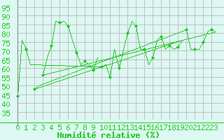 Courbe de l'humidit relative pour San Sebastian (Esp)