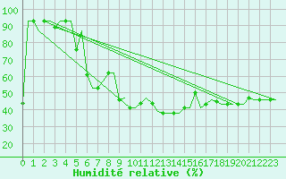 Courbe de l'humidit relative pour Split / Resnik