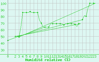 Courbe de l'humidit relative pour Cerepovec