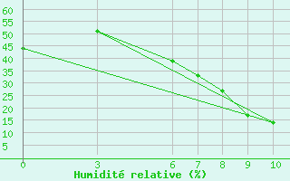 Courbe de l'humidit relative pour Konya / Eregli