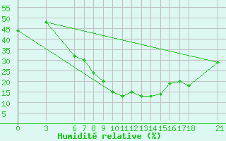 Courbe de l'humidit relative pour Aksehir