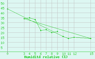 Courbe de l'humidit relative pour Arak