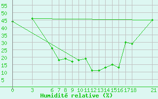 Courbe de l'humidit relative pour Nigde