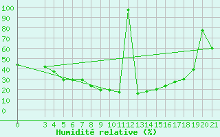 Courbe de l'humidit relative pour Podgorica / Golubovci