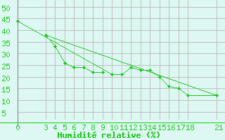 Courbe de l'humidit relative pour Passo Rolle