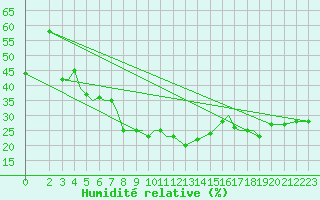 Courbe de l'humidit relative pour Zahedan