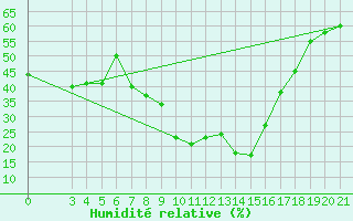 Courbe de l'humidit relative pour Knin