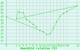 Courbe de l'humidit relative pour Aydin