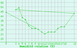 Courbe de l'humidit relative pour Adiyaman