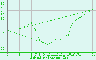 Courbe de l'humidit relative pour Bodrum