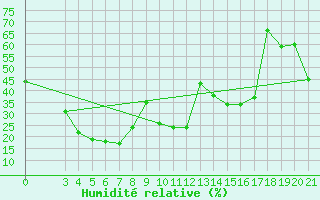 Courbe de l'humidit relative pour Zavizan