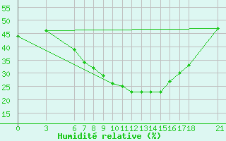 Courbe de l'humidit relative pour Bodrum