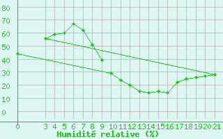 Courbe de l'humidit relative pour Gradiste