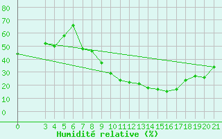Courbe de l'humidit relative pour Gradiste