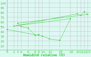 Courbe de l'humidit relative pour Elbayadh