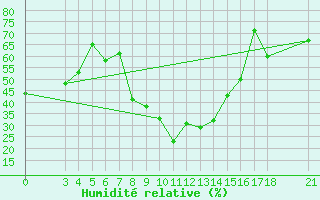 Courbe de l'humidit relative pour Skyros Island