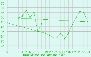 Courbe de l'humidit relative pour Senj