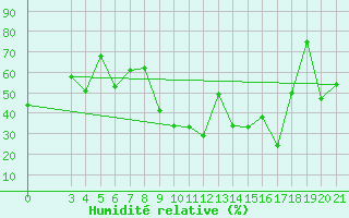 Courbe de l'humidit relative pour Makarska