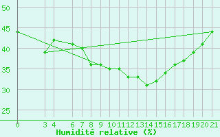 Courbe de l'humidit relative pour Podgorica-Grad