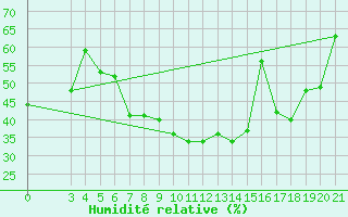 Courbe de l'humidit relative pour Ploce