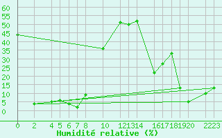 Courbe de l'humidit relative pour Sierra Nevada