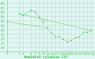 Courbe de l'humidit relative pour Aqaba Airport