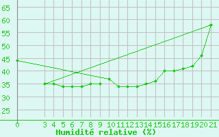 Courbe de l'humidit relative pour Bar