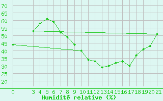 Courbe de l'humidit relative pour Gradiste